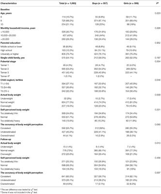 Sex-Related Difference in the Association Between Child Neglect and the Accuracy of Body Weight Perception Among Chinese Primary Schoolchildren